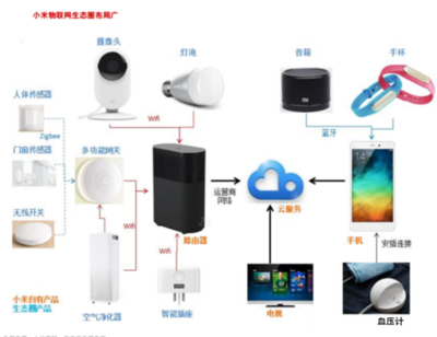 時代科技潮流的敲門磚 小米與物聯網的淵源、技術及產品應用