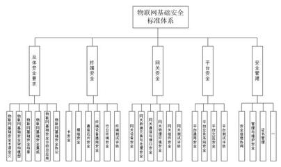 筑牢安全基石，驅動物聯未來 2022年物聯網基礎安全標準體系初建