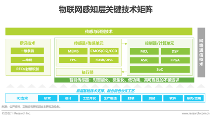 2021年中國(guó)物聯(lián)網(wǎng)行業(yè)研究報(bào)告 技術(shù)研發(fā)與應(yīng)用深化